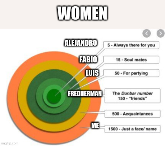 women | WOMEN; ALEJANDRO; FABIO; LUIS; FREDHERMAN; ME | image tagged in friends | made w/ Imgflip meme maker
