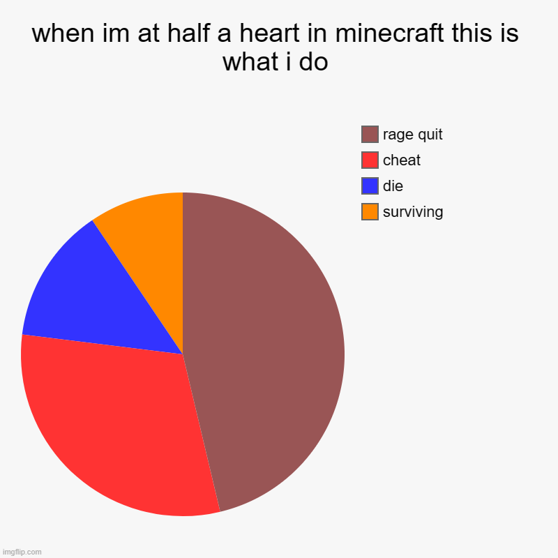 half a heart | when im at half a heart in minecraft this is what i do | surviving, die, cheat, rage quit | image tagged in charts,pie charts,minecraft,rage quit | made w/ Imgflip chart maker