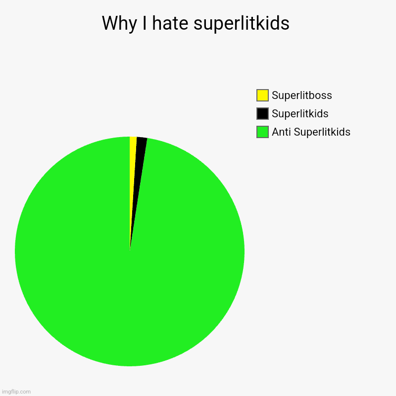 Why I hate superlitkids | Why I hate superlitkids | Anti Superlitkids, Superlitkids, Superlitboss | image tagged in charts,pie charts | made w/ Imgflip chart maker