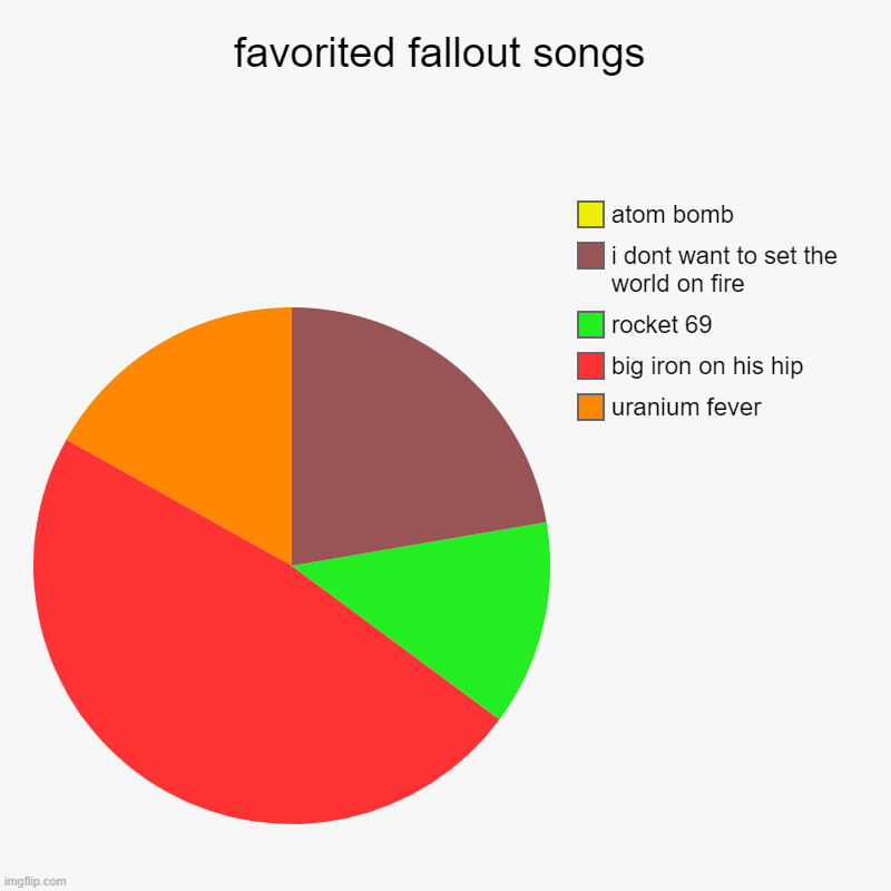 My favorite Fallout songs so far | favorited fallout songs | uranium fever, big iron on his hip, rocket 69, i dont want to set the world on fire, atom bomb | image tagged in fallout,bethesda | made w/ Imgflip chart maker
