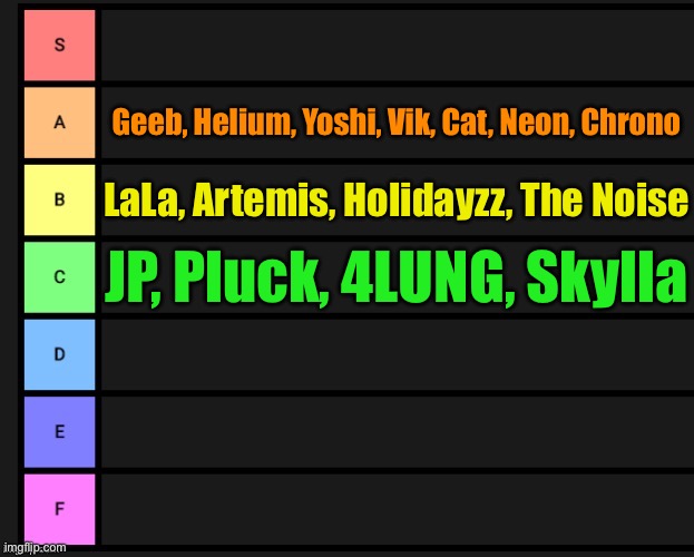 MOAR | Geeb, Helium, Yoshi, Vik, Cat, Neon, Chrono; LaLa, Artemis, Holidayzz, The Noise; JP, Pluck, 4LUNG, Skylla | image tagged in tier list | made w/ Imgflip meme maker