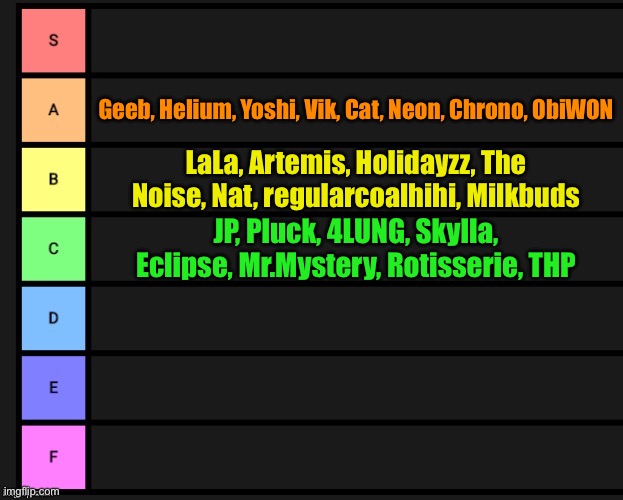 RAAHH MOARR | Geeb, Helium, Yoshi, Vik, Cat, Neon, Chrono, ObiWON; LaLa, Artemis, Holidayzz, The Noise, Nat, regularcoalhihi, Milkbuds; JP, Pluck, 4LUNG, Skylla, Eclipse, Mr.Mystery, Rotisserie, THP | image tagged in tier list | made w/ Imgflip meme maker