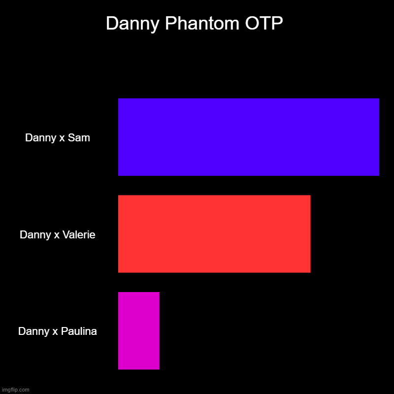 Danny x Sam is the best Otp(no matter the flaws) | Danny Phantom OTP | Danny x Sam, Danny x Valerie, Danny x Paulina | image tagged in charts,bar charts,danny phantom,nickelodeon | made w/ Imgflip chart maker