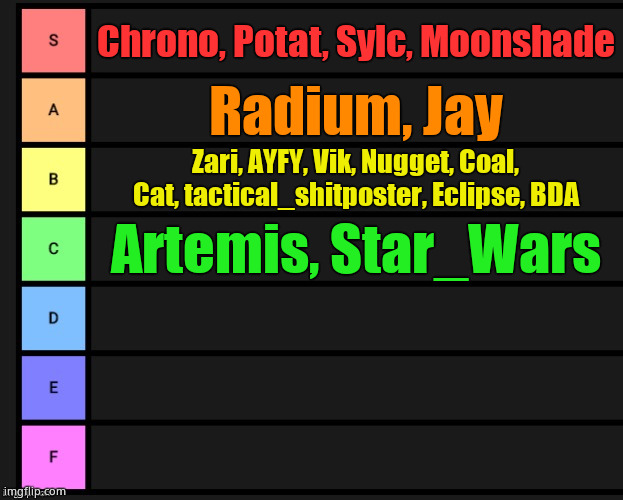 If i missed u, i'll just rank you in the comments | Chrono, Potat, Sylc, Moonshade; Radium, Jay; Zari, AYFY, Vik, Nugget, Coal, Cat, tactical_shitposter, Eclipse, BDA; Artemis, Star_Wars | image tagged in tier list | made w/ Imgflip meme maker