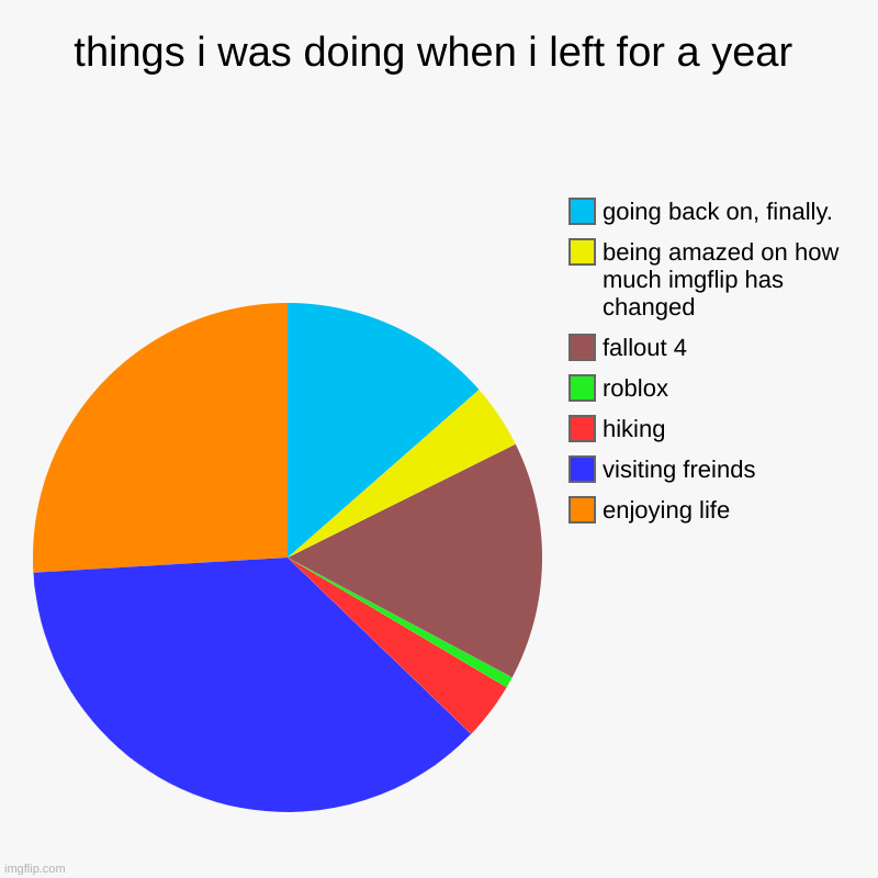 hi im back | things i was doing when i left for a year | enjoying life, visiting freinds, hiking, roblox, fallout 4, being amazed on how much imgflip has | image tagged in charts,pie charts | made w/ Imgflip chart maker