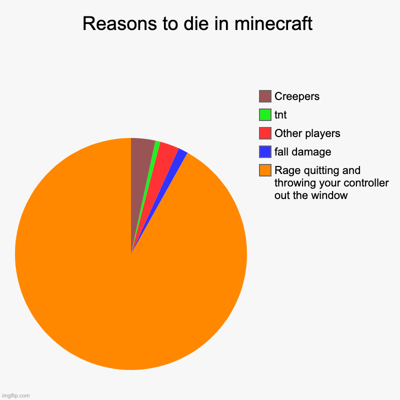 its true | Reasons to die in minecraft | Rage quitting and throwing your controller out the window, fall damage, Other players, tnt, Creepers | image tagged in charts,pie charts | made w/ Imgflip chart maker