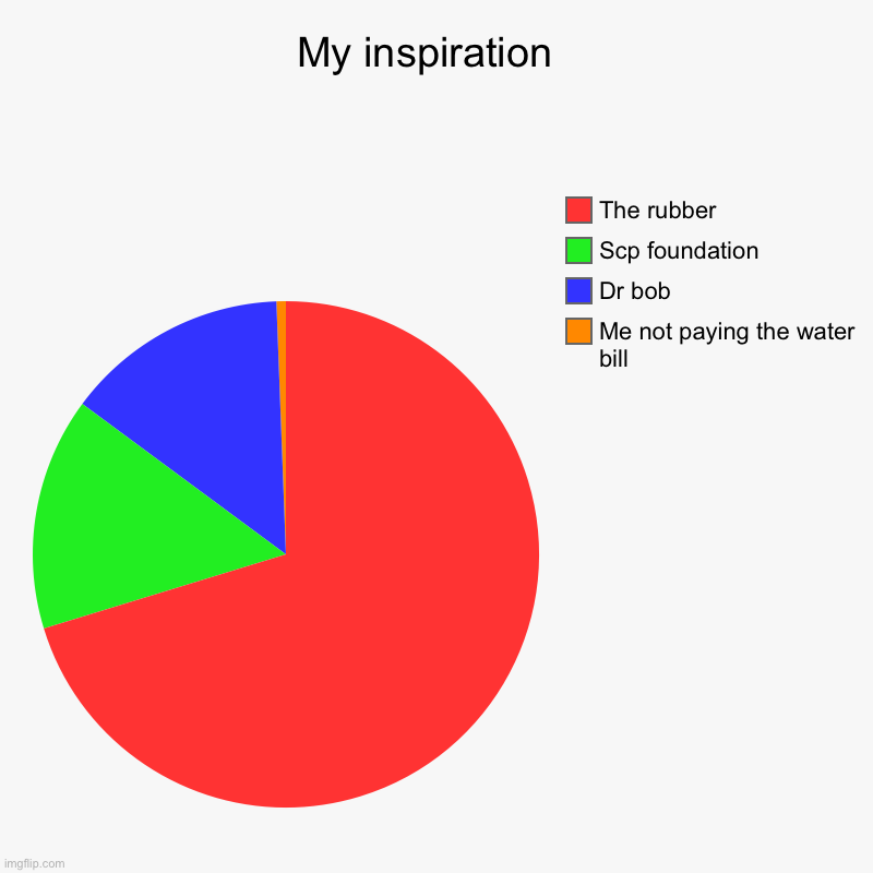 My inspiration  | Me not paying the water bill, Dr bob, Scp foundation, The rubber | image tagged in charts,pie charts | made w/ Imgflip chart maker