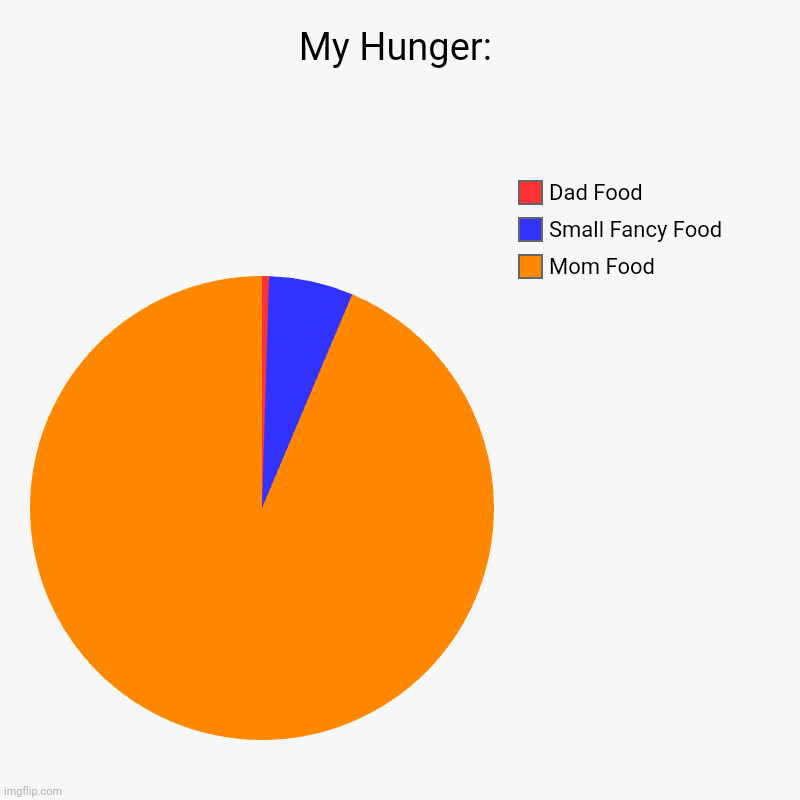 My Brain | My Hunger: | Mom Food, Small Fancy Food, Dad Food | image tagged in charts,pie charts | made w/ Imgflip chart maker