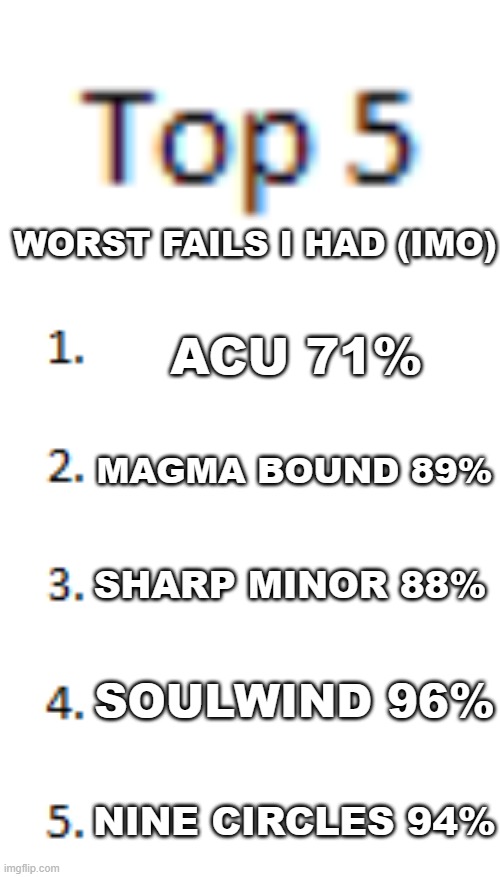 acu is number 1 cuz i never got back there again | WORST FAILS I HAD (IMO); ACU 71%; MAGMA BOUND 89%; SHARP MINOR 88%; SOULWIND 96%; NINE CIRCLES 94% | image tagged in top 5 list | made w/ Imgflip meme maker