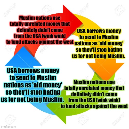 Why isn't it werking? | Muslim nations use totally unrelated money that definitely didn't come from the USA [wink wink] to fund attacks against the west; USA borrows money to send to Muslim nations as 'aid money' so they'll stop hating us for not being Muslim. USA borrows money to send to Muslim nations as 'aid money' so they'll stop hating us for not being Muslim. Muslim nations use totally unrelated money that definitely didn't come from the USA [wink wink] to fund attacks against the west | image tagged in usa,foreign policy,iran,stop paying,terrorists | made w/ Imgflip meme maker
