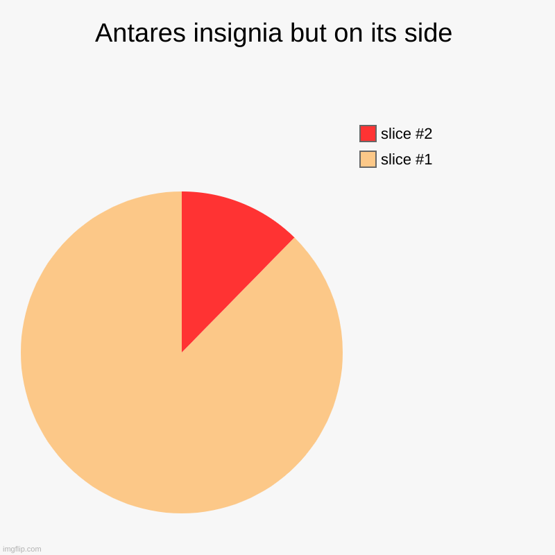 ykyk | Antares insignia but on its side | | image tagged in charts,pie charts | made w/ Imgflip chart maker