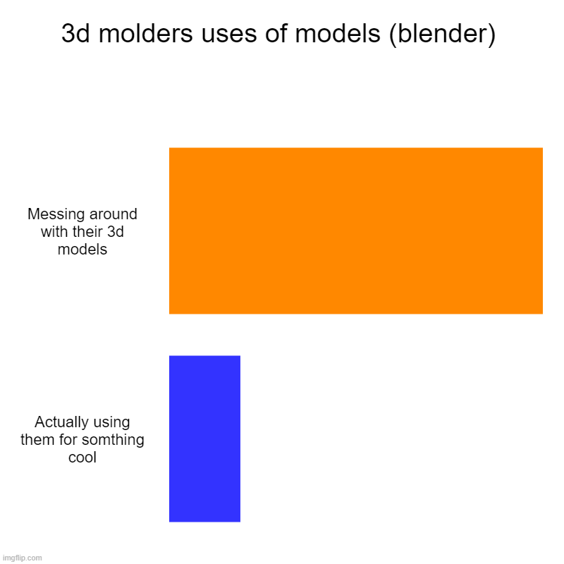 IDK if people can relate to this | 3d molders uses of models (blender) | Messing around with their 3d models, Actually using them for somthing cool | image tagged in charts,memes,blender | made w/ Imgflip chart maker