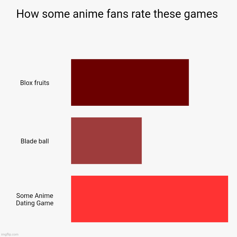 Anime fans :) | How some anime fans rate these games | Blox fruits, Blade ball, Some Anime Dating Game | image tagged in charts,bar charts | made w/ Imgflip chart maker