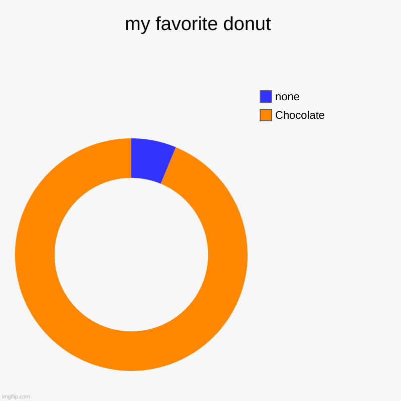 Yes | my favorite donut | Chocolate , none | image tagged in charts,donut charts | made w/ Imgflip chart maker