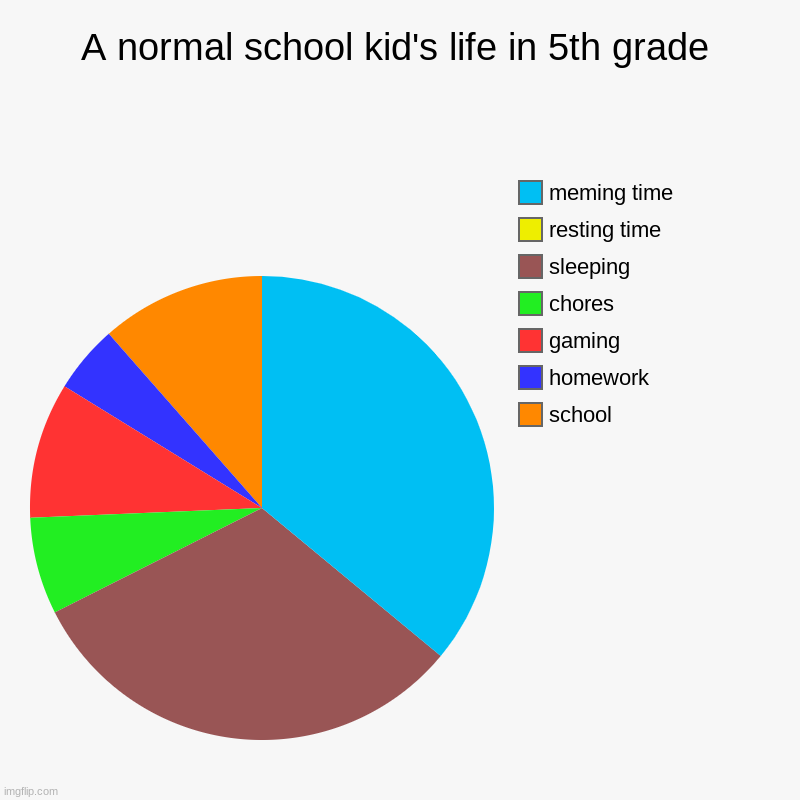 a normal day's of a 5th grader | A normal school kid's life in 5th grade | school, homework, gaming, chores, sleeping, resting time, meming time | image tagged in charts,pie charts | made w/ Imgflip chart maker