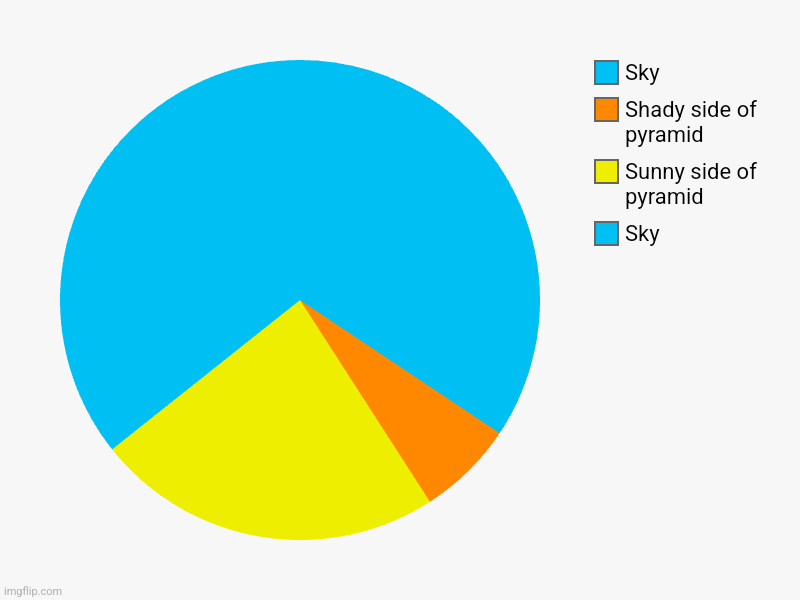 How to understand pie charts | Sky, Sunny side of pyramid, Shady side of pyramid , Sky | image tagged in charts,pie charts | made w/ Imgflip chart maker