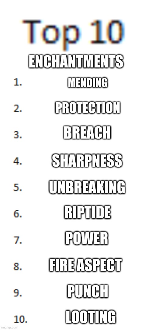 competetive > casual | ENCHANTMENTS; MENDING; PROTECTION; BREACH; SHARPNESS; UNBREAKING; RIPTIDE; POWER; FIRE ASPECT; PUNCH; LOOTING | image tagged in top 10 list | made w/ Imgflip meme maker