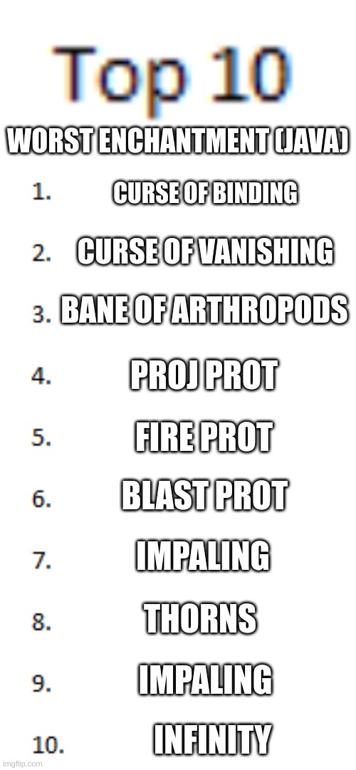 impaling is so broken in McPe its not even funny | WORST ENCHANTMENT (JAVA); CURSE OF BINDING; CURSE OF VANISHING; BANE OF ARTHROPODS; PROJ PROT; FIRE PROT; BLAST PROT; IMPALING; THORNS; IMPALING; INFINITY | image tagged in top 10 list | made w/ Imgflip meme maker