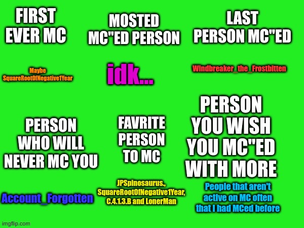 ? | Windbreaker_the_Frostbitten; idk... Maybe SquareRootOfNegative1Year; JPSpinosaurus., SquareRootOfNegative1Year, C.4.1.3.B and LonerMan; Account_Forgotten; People that aren't active on MC often that I had MCed before | image tagged in meme chat question template,memes,fresh memes,meh | made w/ Imgflip meme maker