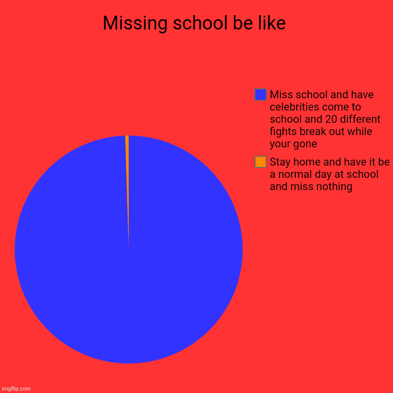 We don't chose this it chooses itself | Missing school be like | Stay home and have it be a normal day at school and miss nothing, Miss school and have celebrities come to school a | image tagged in relatable | made w/ Imgflip chart maker