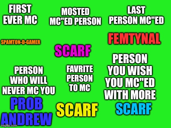 Meme chat Question Template | FEMTYNAL; SCARF; SPAMTON-D-GAMER; SCARF; PROB ANDREW; SCARF | image tagged in meme chat question template | made w/ Imgflip meme maker