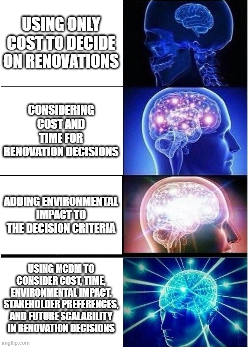 MCDM for renovations | USING ONLY COST TO DECIDE ON RENOVATIONS; CONSIDERING COST AND TIME FOR RENOVATION DECISIONS; ADDING ENVIRONMENTAL IMPACT TO THE DECISION CRITERIA; USING MCDM TO CONSIDER COST, TIME, ENVIRONMENTAL IMPACT, STAKEHOLDER PREFERENCES, AND FUTURE SCALABILITY IN RENOVATION DECISIONS | image tagged in memes,expanding brain | made w/ Imgflip meme maker