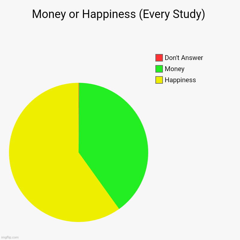 Every Study | Money or Happiness (Every Study) | Happiness, Money, Don't Answer | image tagged in charts,pie charts | made w/ Imgflip chart maker