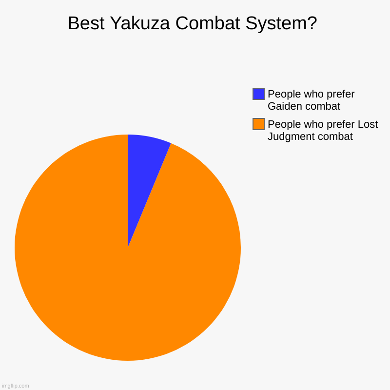 The orange is right fr | Best Yakuza Combat System? | People who prefer Lost Judgment combat, People who prefer Gaiden combat | image tagged in charts,pie charts | made w/ Imgflip chart maker