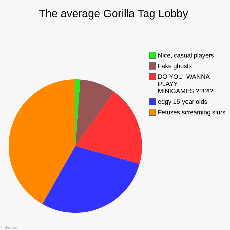 The average Gorilla Tag Lobby | Fetuses screaming slurs, edgy 15-year olds, DO YOU  WANNA PLAYY MINIGAMES!??!?!?!, Fake ghosts, Nice, casual | image tagged in charts,pie charts | made w/ Imgflip chart maker