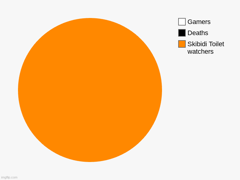 what has the world become? | Skibidi Toilet watchers, Deaths, Gamers | image tagged in charts,pie charts | made w/ Imgflip chart maker