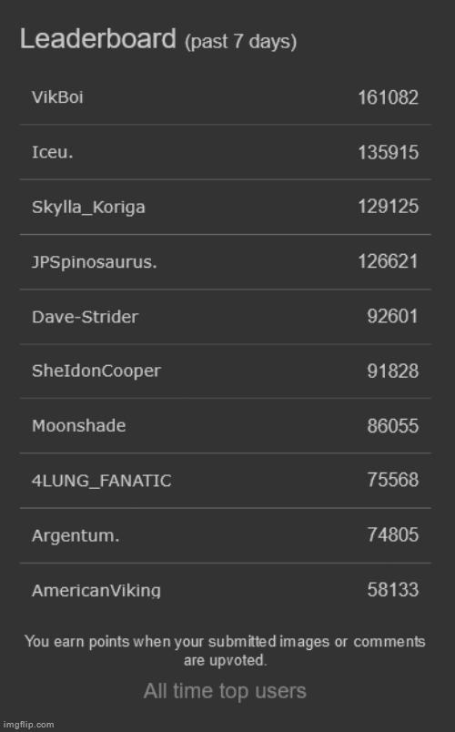 9/10 users on the leaderboard are MSMG users | made w/ Imgflip meme maker
