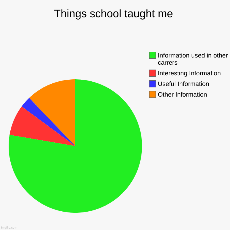 What I was taught | Things school taught me | Other Information, Useful Information, Interesting Information, Information used in other carrers | image tagged in charts,pie charts | made w/ Imgflip chart maker