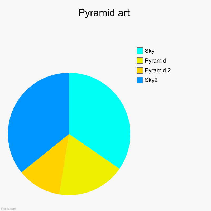 Art :) (based off online post I saw) | Pyramid art | Sky2, Pyramid 2, Pyramid , Sky | image tagged in charts,pie charts | made w/ Imgflip chart maker