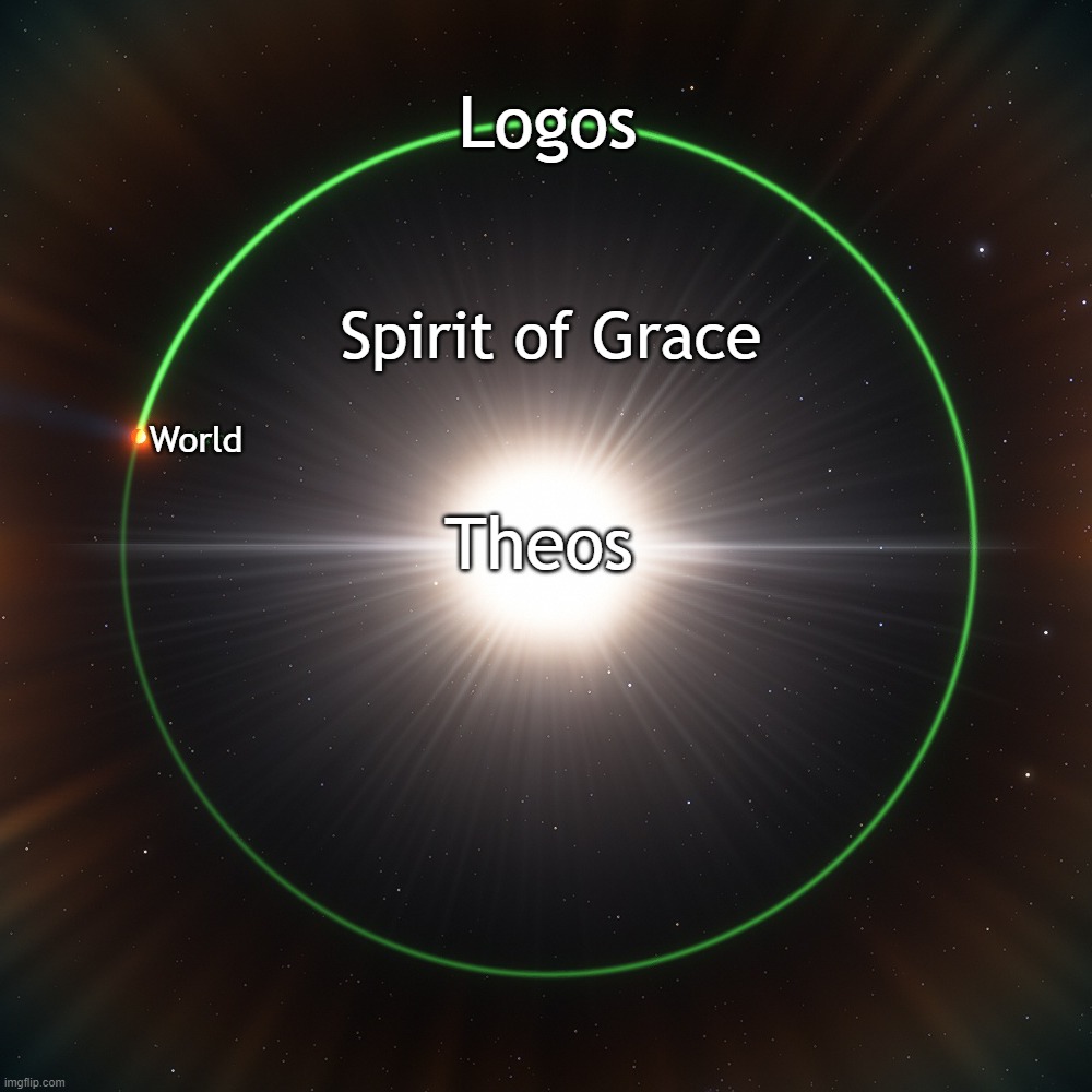 Trinity and creation analogy | Logos; Spirit of Grace; World; Theos | image tagged in god,bible,jesus,christ,trinity,church | made w/ Imgflip meme maker