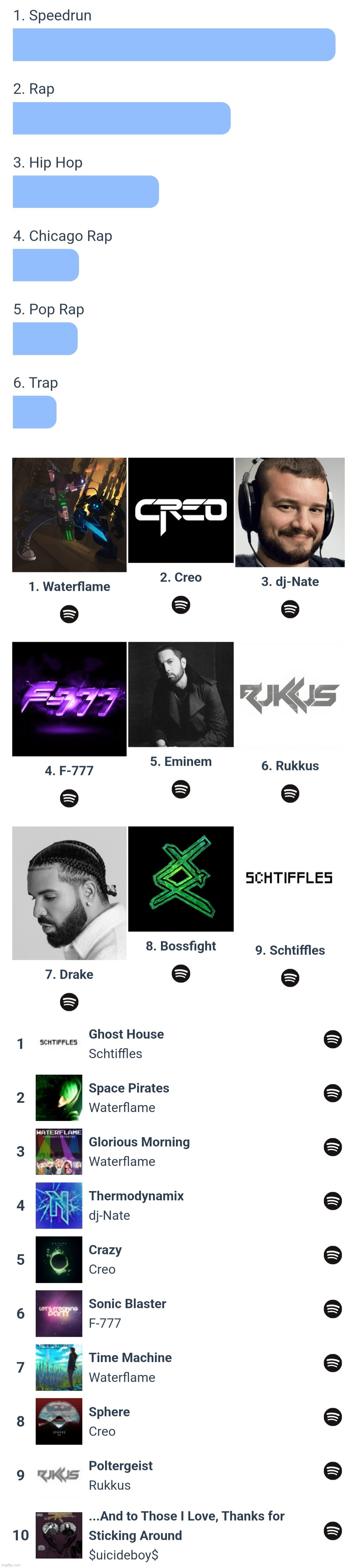 my top genres, artists, and songs on spotify | made w/ Imgflip meme maker