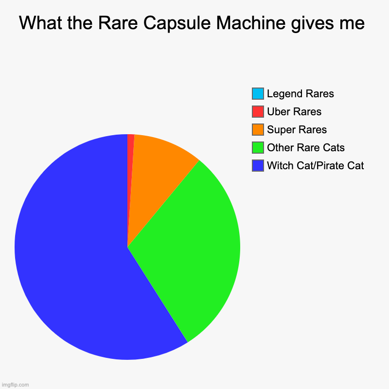 The Rare Capsule Machine has to be rigged | What the Rare Capsule Machine gives me | Witch Cat/Pirate Cat, Other Rare Cats, Super Rares, Uber Rares, Legend Rares | image tagged in charts,pie charts | made w/ Imgflip chart maker