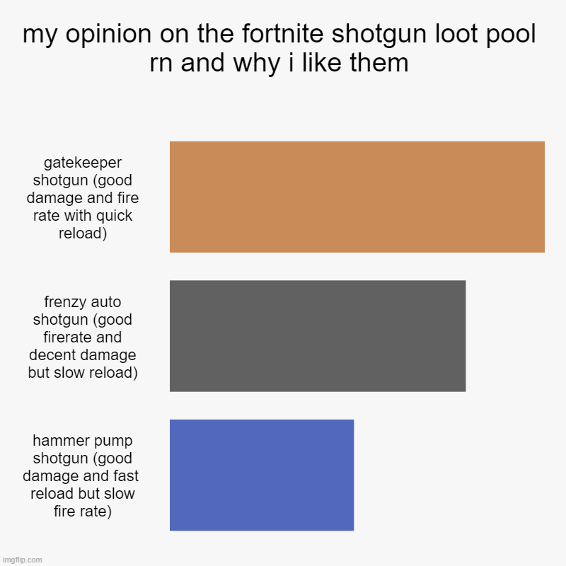 my opinion on the fortnite loot pool | my opinion on the fortnite shotgun loot pool rn and why i like them | gatekeeper shotgun (good damage and fire rate with quick reload), fren | image tagged in charts,bar charts,fortnite | made w/ Imgflip chart maker