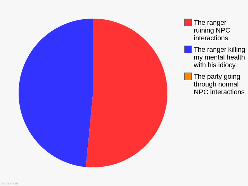 The party going through normal NPC interactions, The ranger killing my mental health with his idiocy, The ranger ruining NPC interactions | image tagged in charts,pie charts | made w/ Imgflip chart maker
