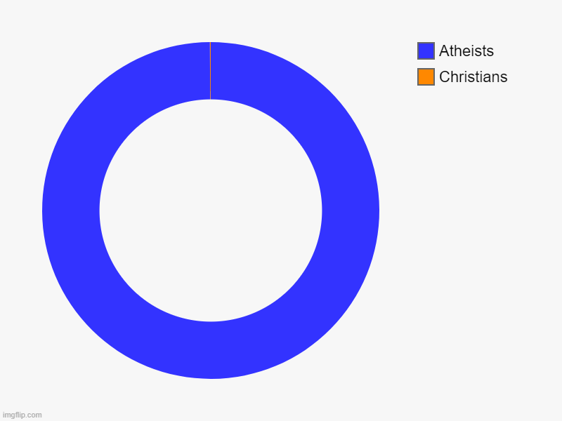 Debate | Christians, Atheists | image tagged in charts,donut charts | made w/ Imgflip chart maker