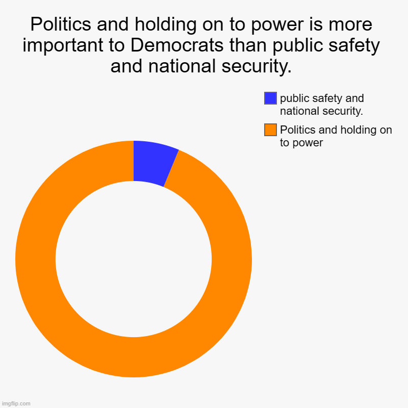 It's The Same Old Thing Over And Over Again | Politics and holding on to power is more important to Democrats than public safety and national security. | Politics and holding on   to pow | image tagged in charts,donut charts,memes,politics,democrats,priorities | made w/ Imgflip chart maker