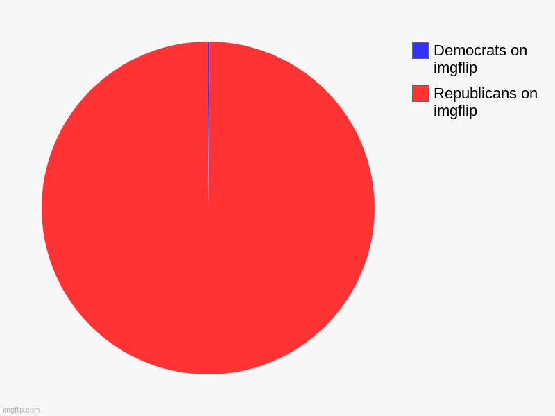 you never see any dems on imgflip | Republicans on imgflip, Democrats on imgflip | image tagged in charts,pie charts | made w/ Imgflip chart maker