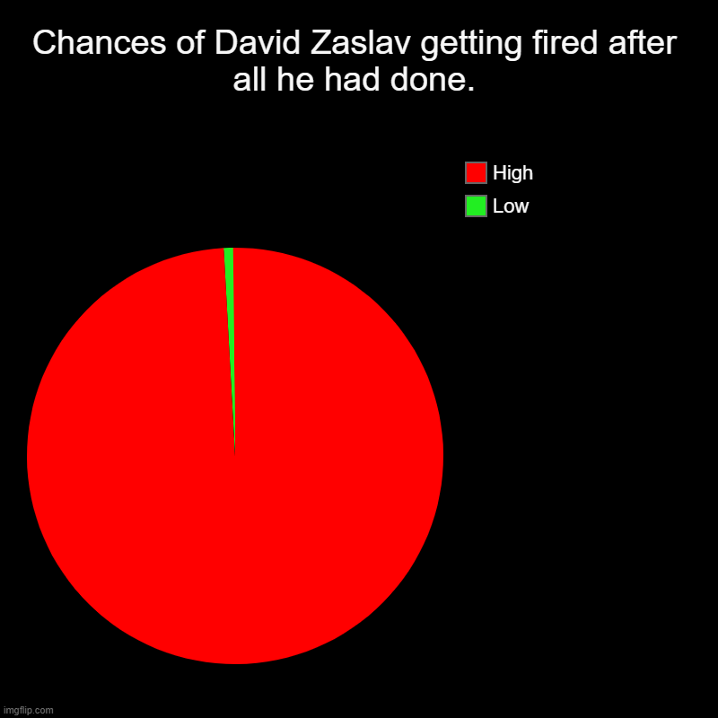 Chances of David Zaslav getting fired after all he had done. | Low, High | image tagged in charts,pie charts | made w/ Imgflip chart maker