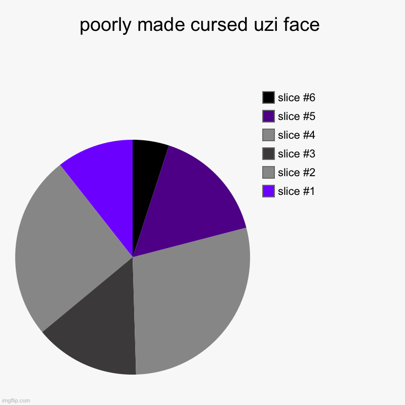 poorly made cursed uzi face | | image tagged in charts,pie charts | made w/ Imgflip chart maker