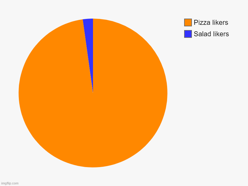 Salad likers, Pizza likers | image tagged in charts,pie charts | made w/ Imgflip chart maker