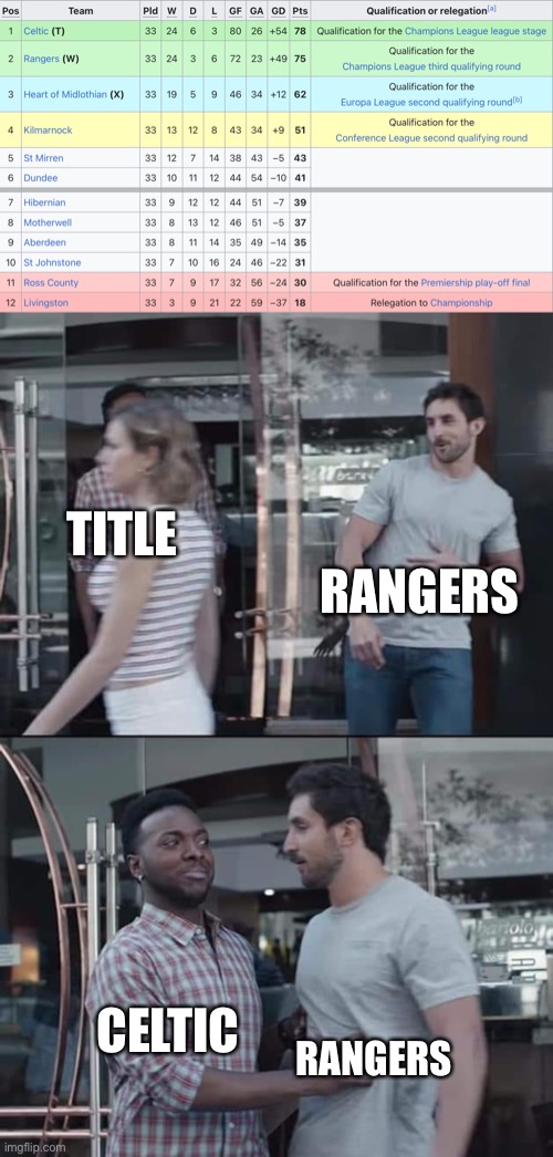 This is insane! | RANGERS; TITLE; CELTIC; RANGERS | image tagged in black guy stopping | made w/ Imgflip meme maker
