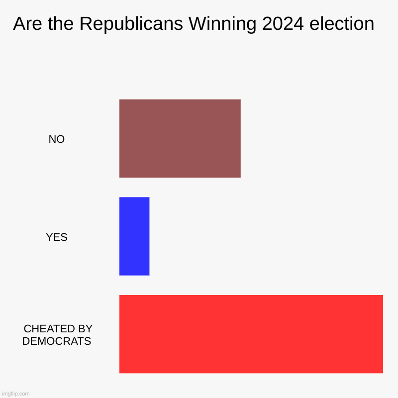 Chances are slim or high? | Are the Republicans Winning 2024 election   | NO , YES , CHEATED BY DEMOCRATS | image tagged in charts,bar charts | made w/ Imgflip chart maker
