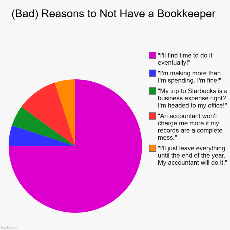 Reasons no bookkeeper | (Bad) Reasons to Not Have a Bookkeeper | "I'll just leave everything until the end of the year. My accountant will do it.", "An accountant w | image tagged in charts,pie charts | made w/ Imgflip chart maker