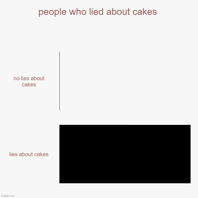 true | people who lied about cakes | no lies about cakes, lies about cakes | image tagged in charts,bar charts | made w/ Imgflip chart maker