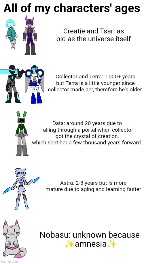 Idk I just felt like making this | All of my characters' ages; Creatie and Tsar: as old as the universe itself; Collector and Terra: 1,000+ years but Terra is a little younger since collector made her, therefore he's older. Data: around 20 years due to falling through a portal when collector got the crystal of creation, which sent her a few thousand years forward. Astra: 2-3 years but is more mature due to aging and learning faster; Nobasu: unknown because 
✨amnesia✨ | made w/ Imgflip meme maker