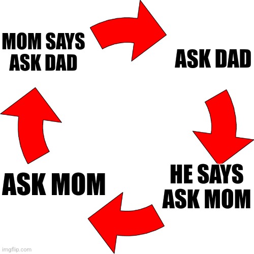 Four red arrows vicious cycle | MOM SAYS ASK DAD; ASK DAD; HE SAYS ASK MOM; ASK MOM | image tagged in four red arrows vicious cycle | made w/ Imgflip meme maker